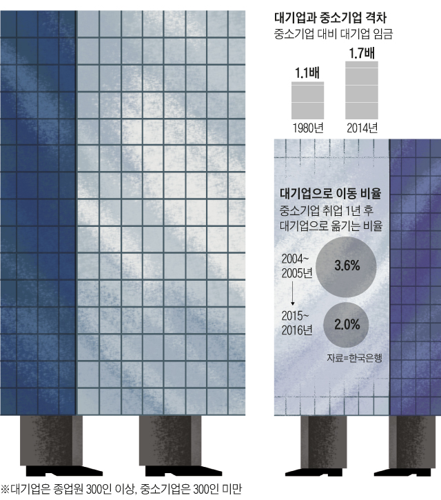 대기업과 중소기업 격차