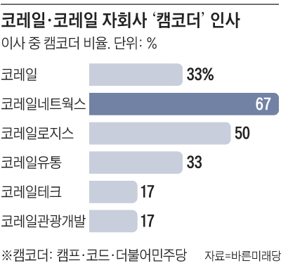 코레일, 코레일 자회사 캠코더 인사