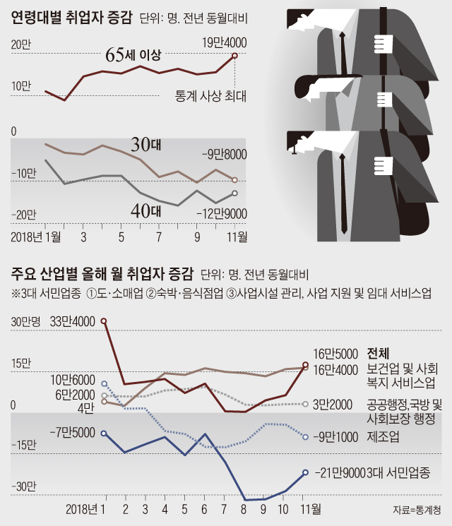 연령대별 취업자 증감 그래프