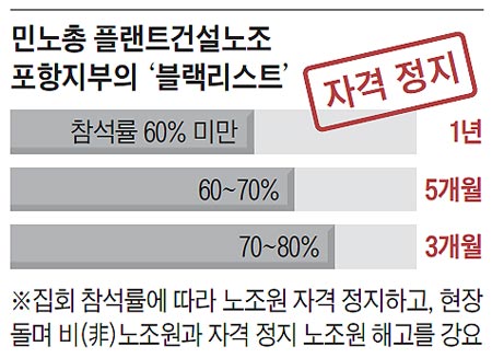 민노총 플랜트건설노조 포항지부의 '블랙리스트'