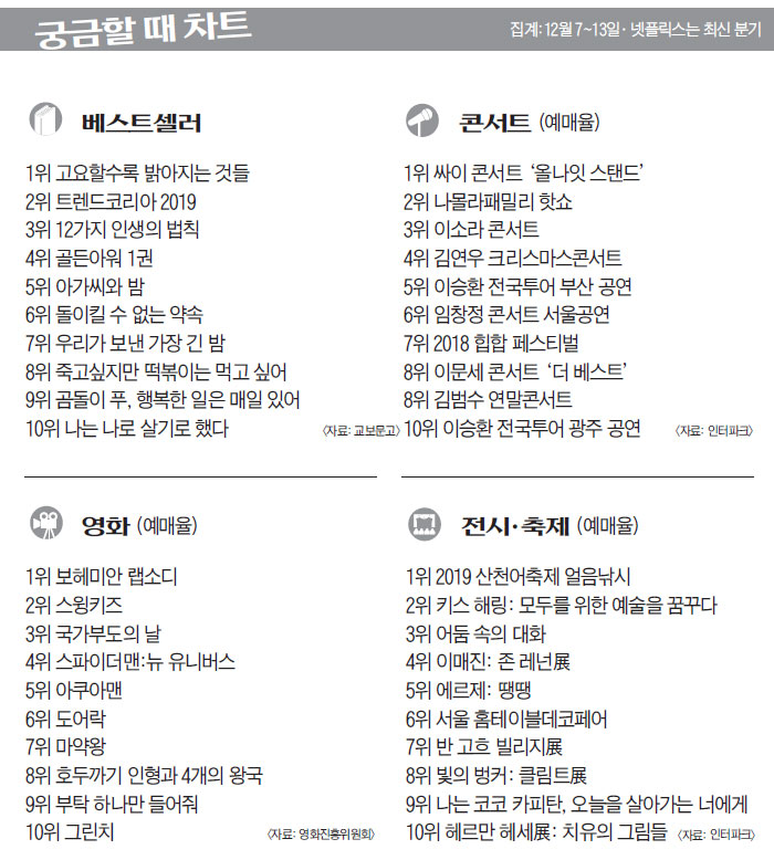 궁금할 때 차트