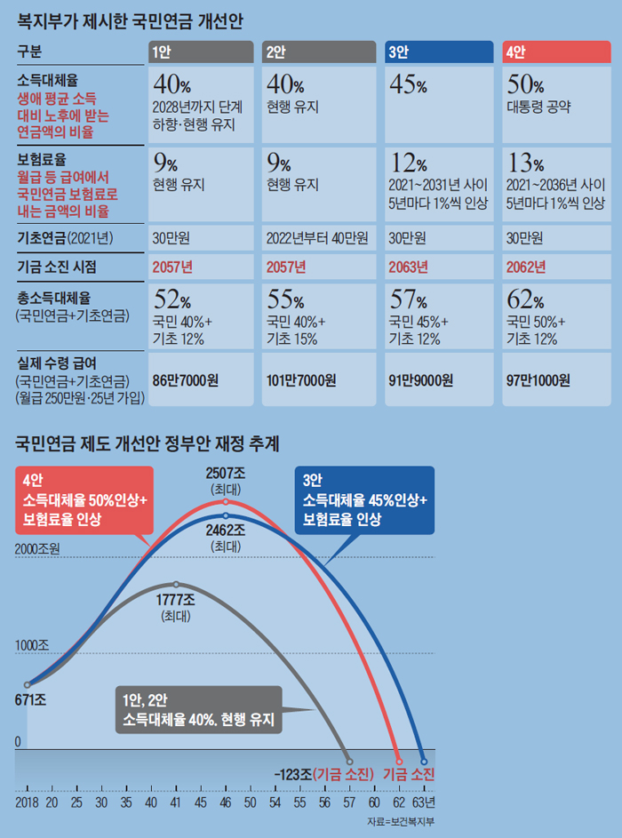 복지부가 제시한 국민연금 개선안