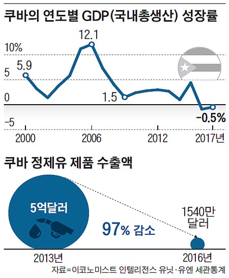 쿠바의 연도별 GDP 성장률 외