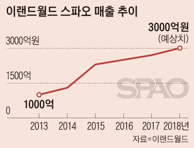 이랜드월드 스파오 매출 추이