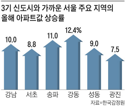 3기 신도시와 가까운 서울 주요 지역의 올해 아파트값 상승률