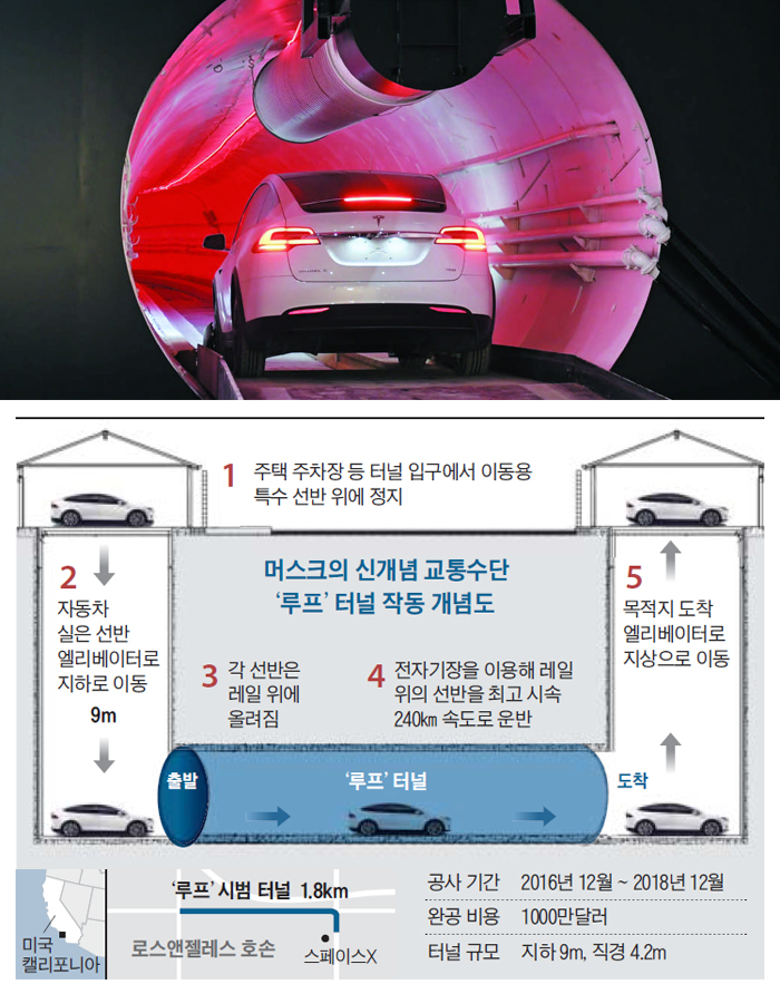 18일(현지 시각) 미국 캘리포니아주(州) LA 호손 공항 옆 한 건물 주차장에서 공개된 신개념 교통 시스템 ‘루프(Loop·고리)’ 터널 입구에 테슬라 SUV ‘모델 X’가 들어서고 있다. 이 터널은 테슬라를 창업한 일론 머스크가 “LA의 교통 체증을 해결하겠다”며 내놓은 미래형 교통 시스템이다.