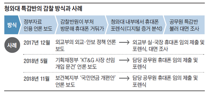 청와대 특감반의 감찰 방식과 사례