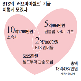 BTS의 러브마이셀프 기금 이렇게 모였다