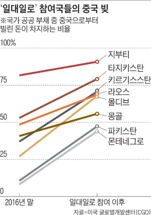 일대일로 참여국들의 중국 빚