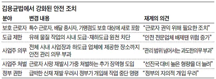김용균법에서 강화된 안전 조치