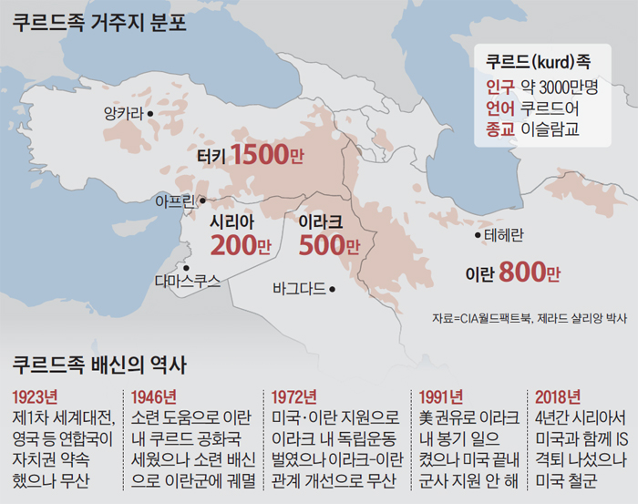 쿠르드족 거주지 분포도