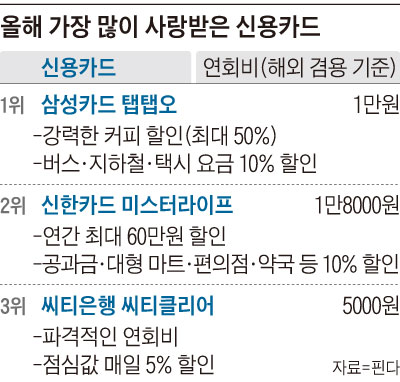 올해 가장 많이 사랑받은 신용카드