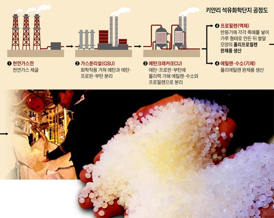 키얀리의 종합 석유화학단지에서 생산된 폴리에틸렌(PE) 제품.