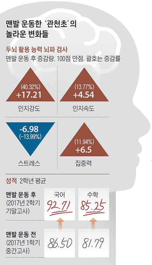 맨발 운동한 '관천초'의 놀라운 변화들