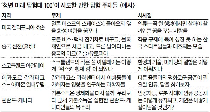 '청년 미래 탐험대 100'이 시도할 만한 탐험 주제들(예시)