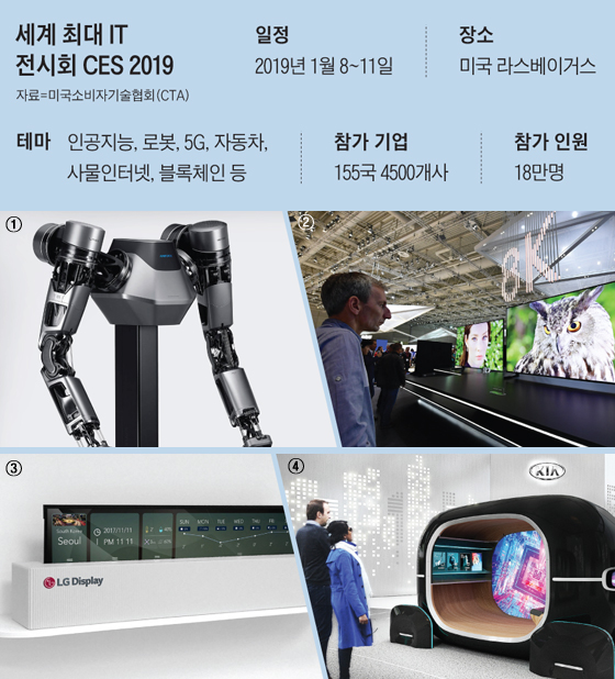①사람 팔보다 가볍고 유연한 7개의 관절을 보유한 네이버의 로봇팔 ‘앰비덱스’. ②삼성전자는 기존 85인치(사진)보다 큰 98인치 초고화질 8K TV를 선보인다. ③LG전자는 지난해 LG디스플레이가 공개한 65인치 롤러블 화면(사진)으로 TV를 만들고 연내 출시한다. ④운전자의 감정을 분석해 차량 내 온도·진동·향기·조명을 최적화하는 기아차의 ‘실시간 감정반응 차량제어 시스템’ 체험 부스.