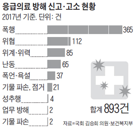 응급의료 방해 신고, 고소 현황