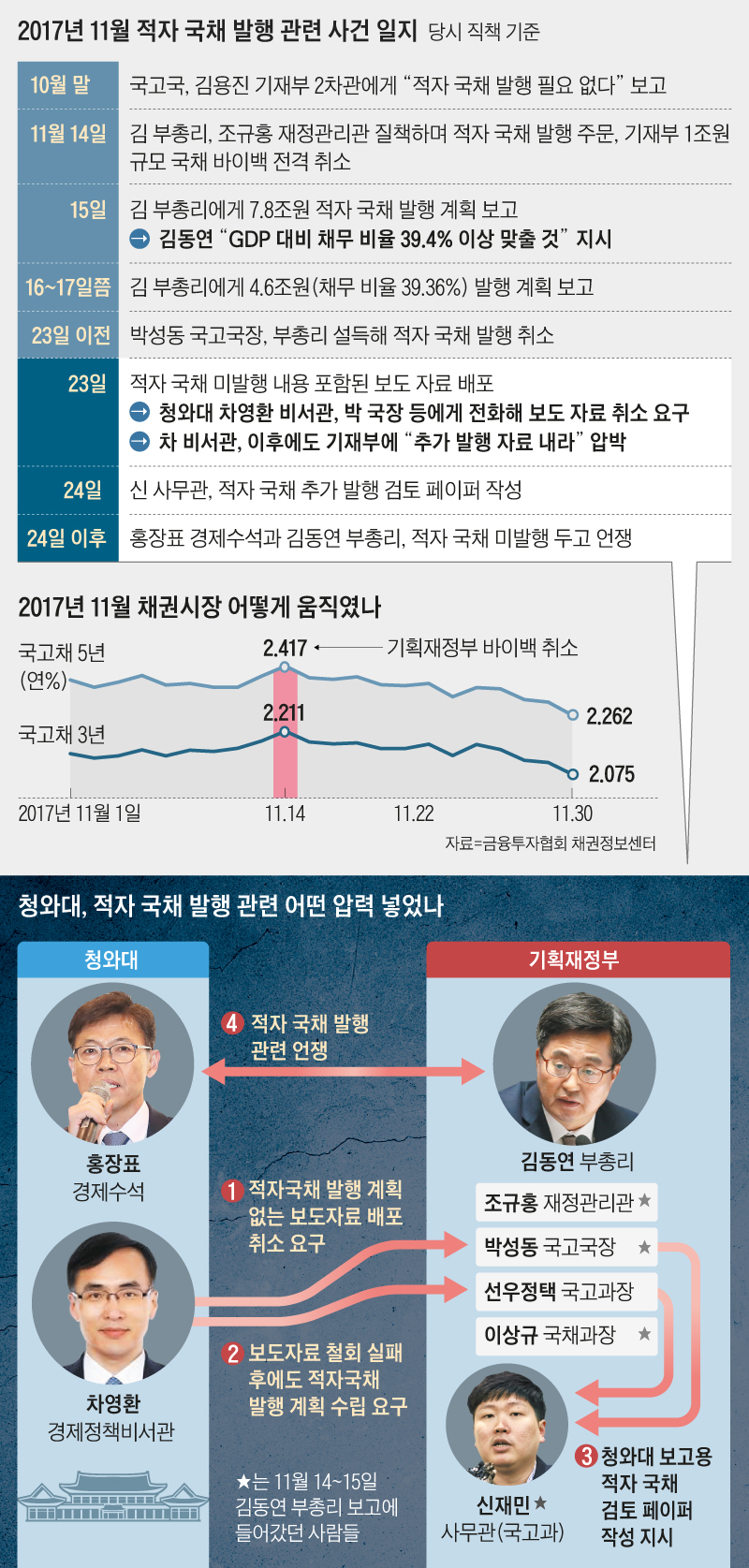 2017년 11월 적자 국채 발행 관련 사건 일지표