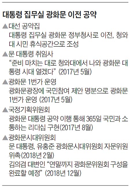 대통령 집무실 광화문 이전 공약