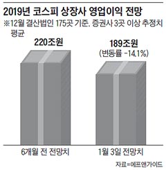 2019년 코스피 상장사 영업이익 전망