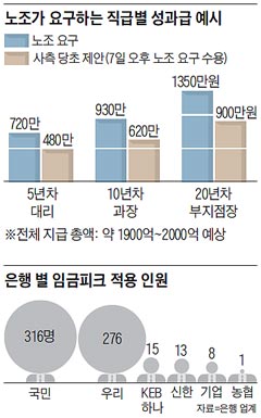 노조가 요구하는 직급별 성과급 예시 외