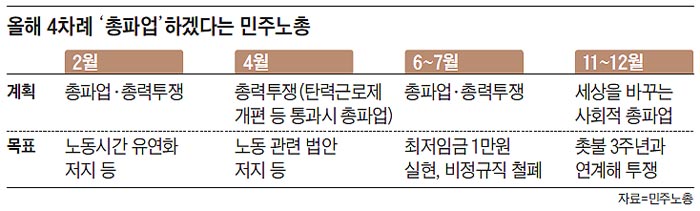 올해 4차례 '총파업' 하겠다는 민주노총