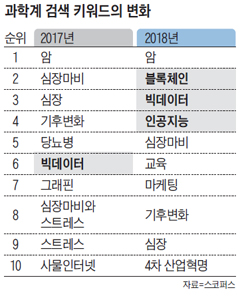과학계 검색 키워드의 변화
