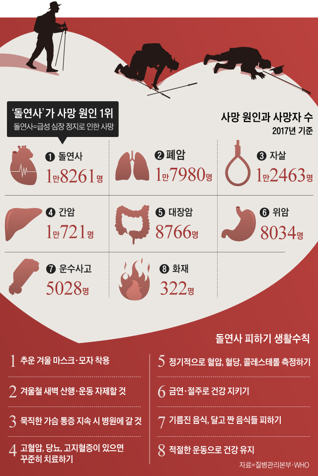 ëì°ì¬ê° ì¬ë§ ìì¸ 1ì