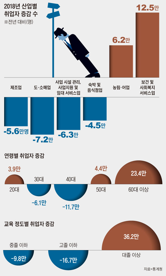 2018년 산업별 취업자 증감 수 그래프