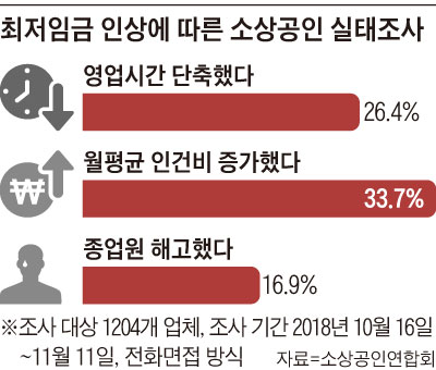 최저임금 인상에 따른 소상공인 실태조사