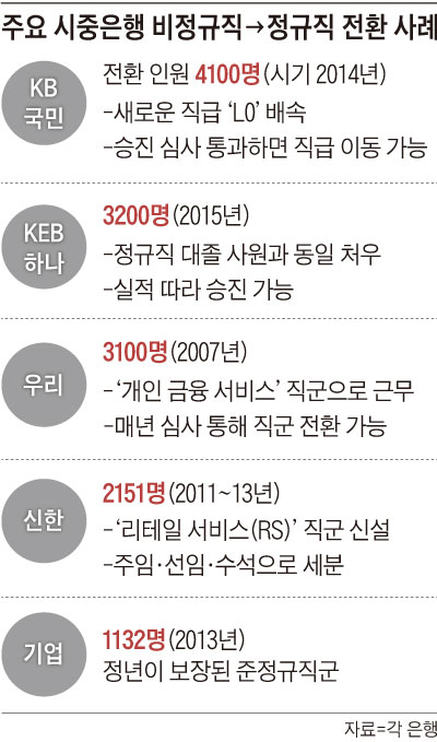 주요 시중은행 비정규직, 정규직 전환 사례