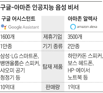 구글-아마존 인공지능 음성 비서