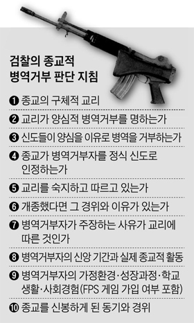 검찰의 종교적 병역거부 판단 지침