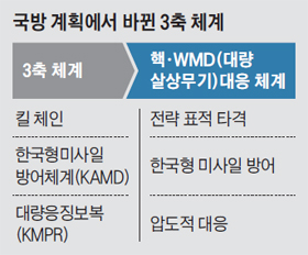 국방 계획에서 바뀐 3축 체계