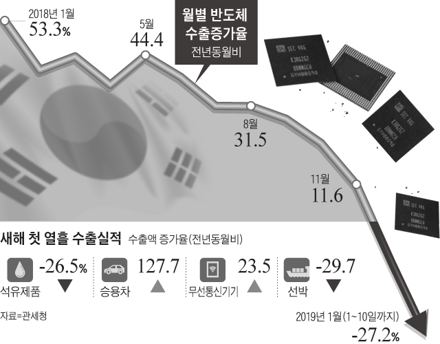 월별 반도체 수출 증가율 그래프