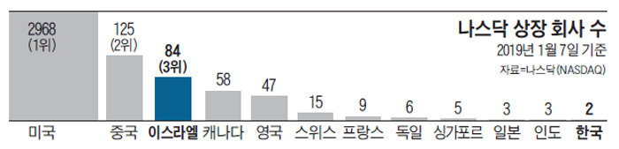 나스닥 상장 회사 수 그래프