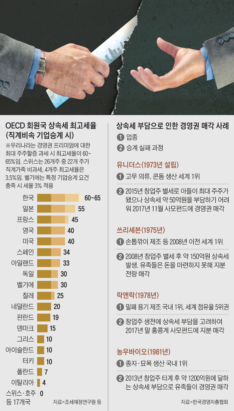 OECD 회원국 상속세 최고세율 외