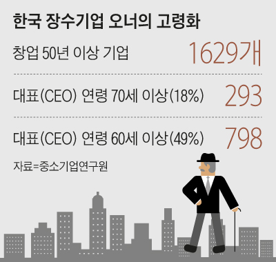 한국 장수기업 오너의 고령화