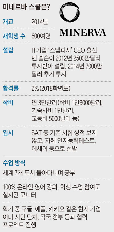 미네르바 스쿨 개요 표