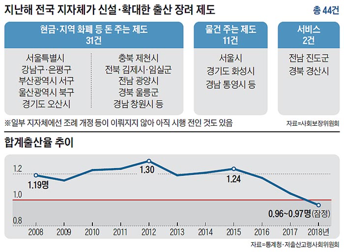 지난해 전국 지자체가 신설·확대한 출산 장려 제도 외