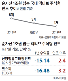 순자산 1조원 넘는 국내 액티브 주식형 펀드 추이 그래프