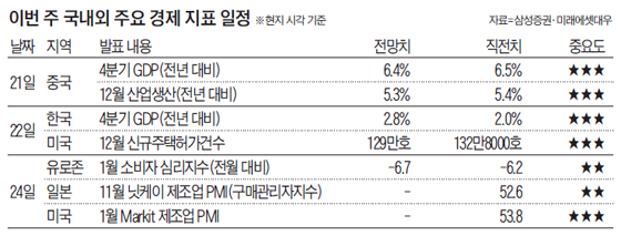 이번 주 국내외 주요 경제 지표 일정