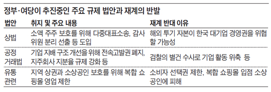 정부, 여당이 추진중인 주요 규제 법안과 재계의 반발