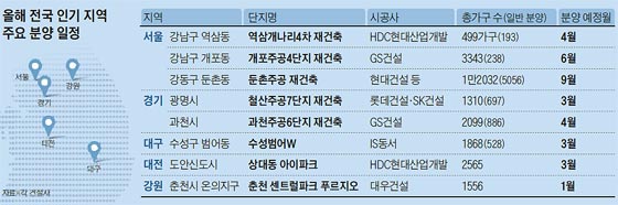 올해 전국 인기 지역 주요 분양 일정