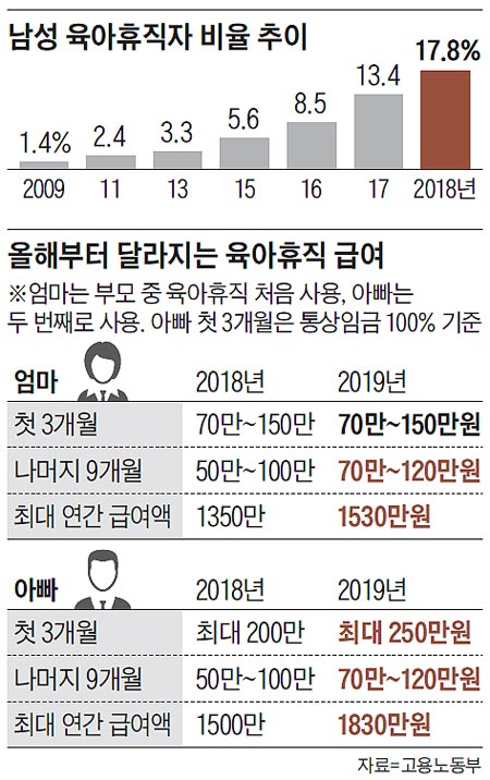 남성 육아휴직자 비율 추이