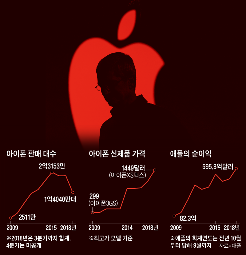 아이폰 판매 대수 그래프