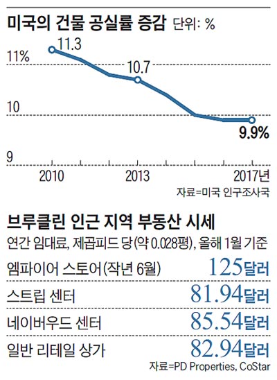 미국의 건물 공실률 증감 외