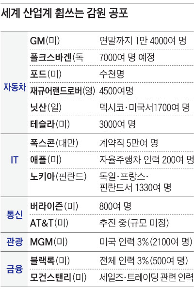 세계 산업계 휩쓰는 감원 공포