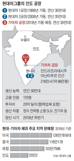 현대차그룹의 인도 공장