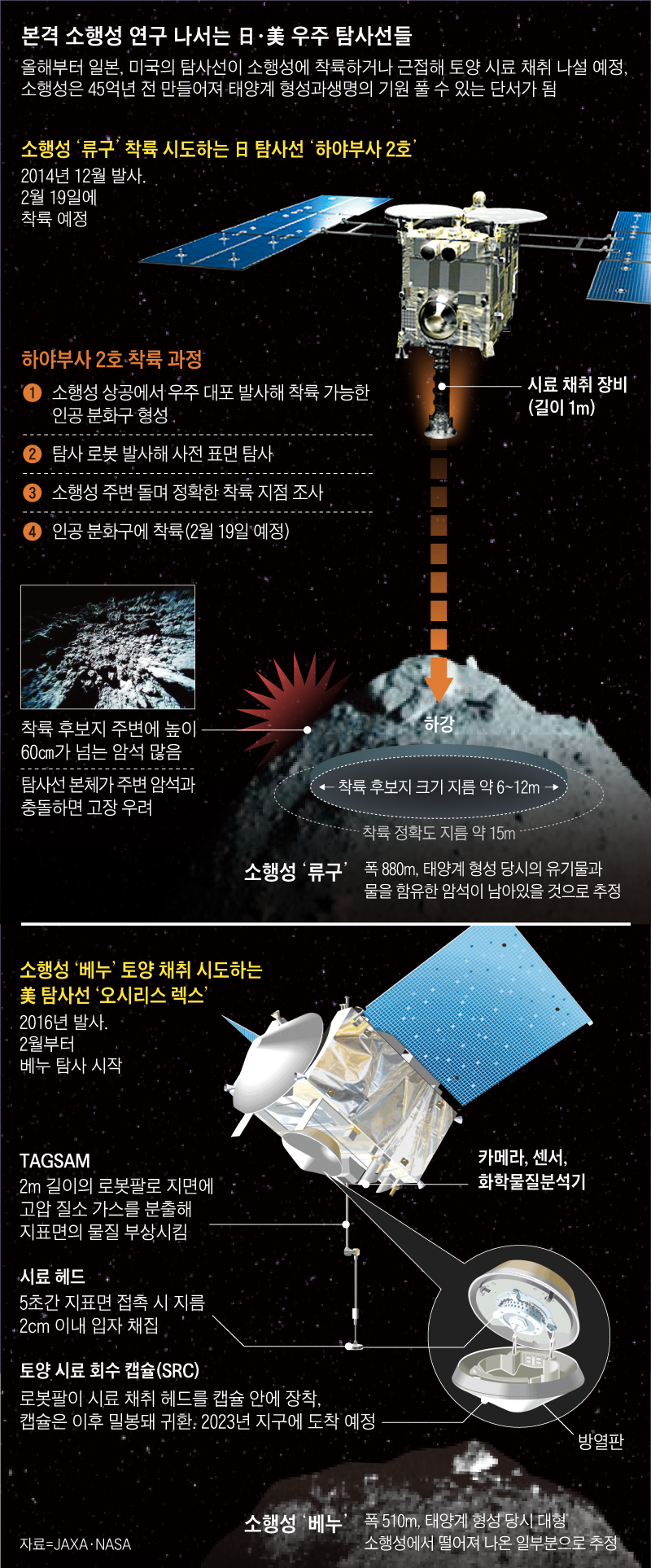 본격 소행성 연구 나서는 日·美 우주 탐사선들